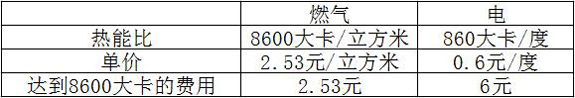 壁掛爐消費對比優(yōu)勢