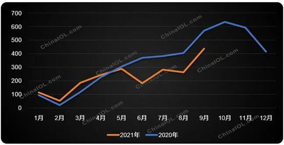 2020-2021年燃?xì)獗趻鞝t內(nèi)銷月度走勢(shì)對(duì)比（萬臺(tái)）